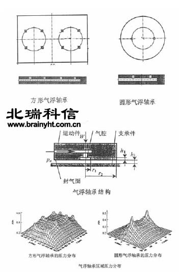 三坐標測量機氣浮軸承結構圖