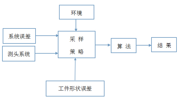 影響三坐標被測參數精度的因素